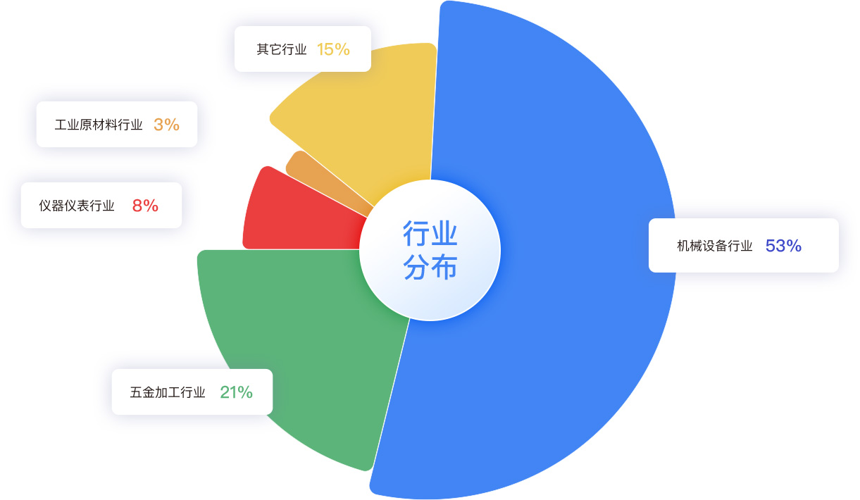 客户行业分布